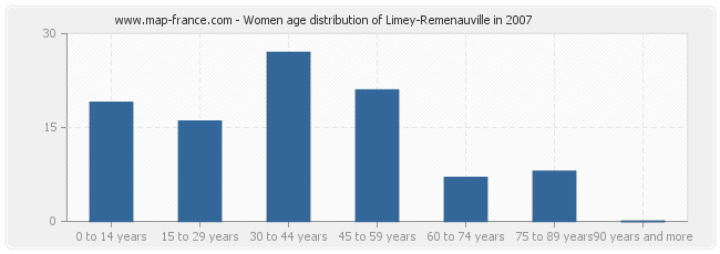 Women age distribution of Limey-Remenauville in 2007