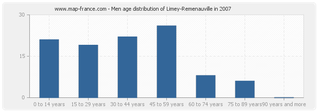 Men age distribution of Limey-Remenauville in 2007