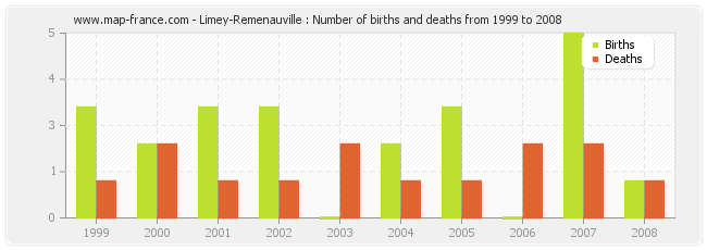 Limey-Remenauville : Number of births and deaths from 1999 to 2008