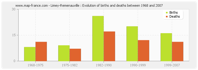 Limey-Remenauville : Evolution of births and deaths between 1968 and 2007