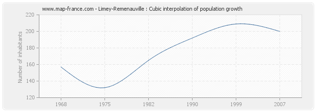 Limey-Remenauville : Cubic interpolation of population growth