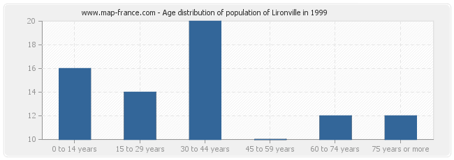 Age distribution of population of Lironville in 1999