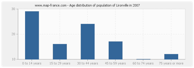 Age distribution of population of Lironville in 2007