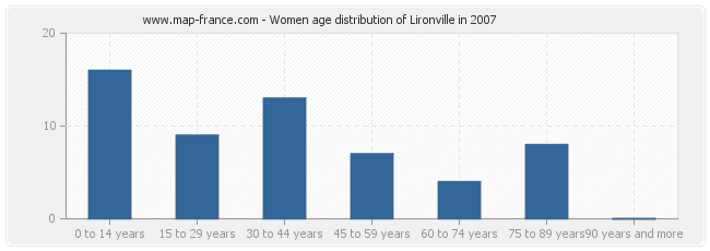 Women age distribution of Lironville in 2007