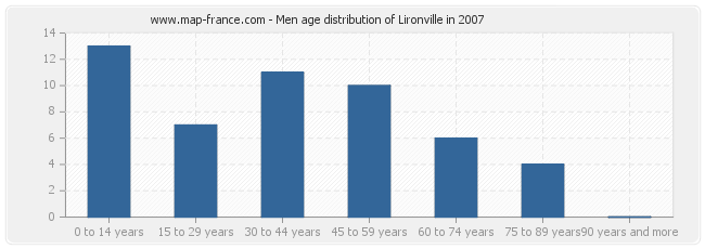 Men age distribution of Lironville in 2007