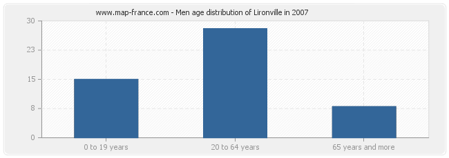 Men age distribution of Lironville in 2007