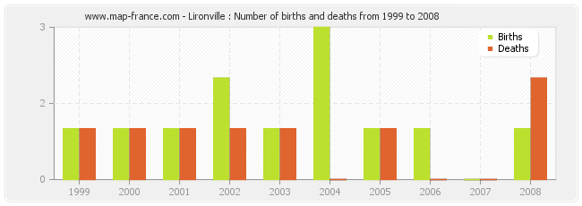 Lironville : Number of births and deaths from 1999 to 2008