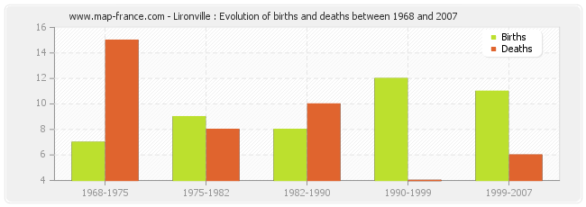 Lironville : Evolution of births and deaths between 1968 and 2007