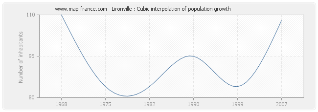 Lironville : Cubic interpolation of population growth