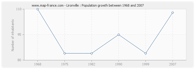 Population Lironville