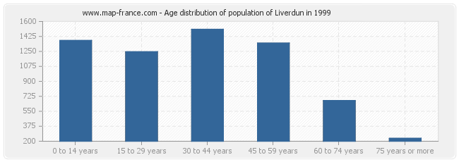 Age distribution of population of Liverdun in 1999