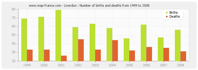Liverdun : Number of births and deaths from 1999 to 2008