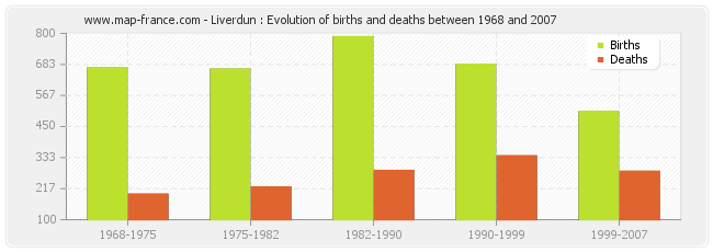Liverdun : Evolution of births and deaths between 1968 and 2007