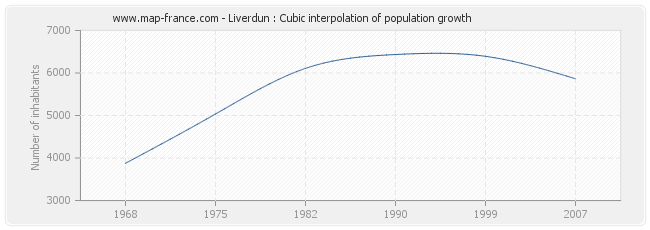 Liverdun : Cubic interpolation of population growth