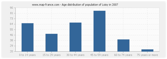 Age distribution of population of Loisy in 2007
