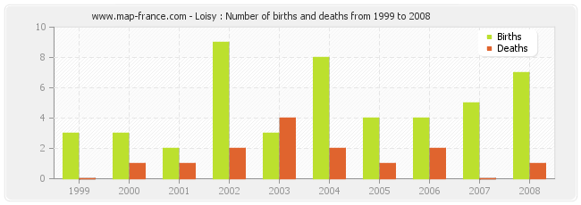 Loisy : Number of births and deaths from 1999 to 2008
