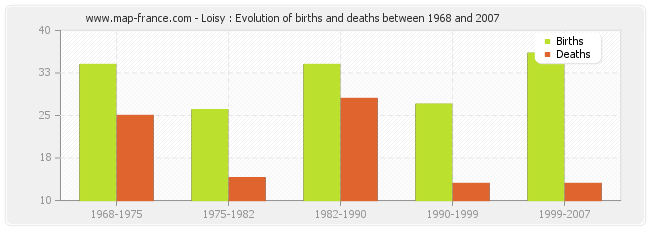 Loisy : Evolution of births and deaths between 1968 and 2007