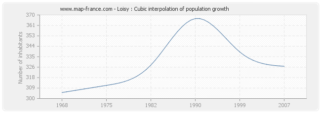 Loisy : Cubic interpolation of population growth