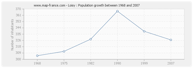 Population Loisy