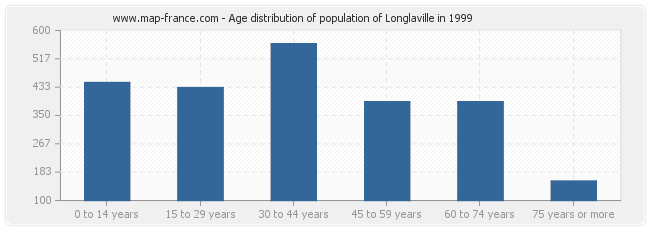 Age distribution of population of Longlaville in 1999