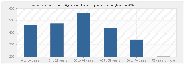 Age distribution of population of Longlaville in 2007