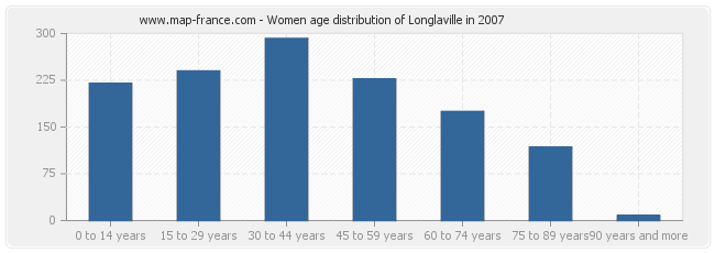 Women age distribution of Longlaville in 2007