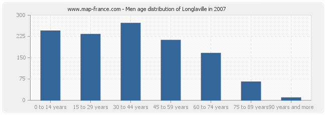 Men age distribution of Longlaville in 2007