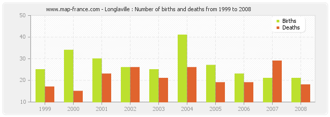 Longlaville : Number of births and deaths from 1999 to 2008