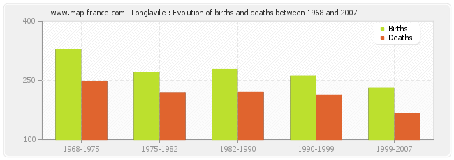 Longlaville : Evolution of births and deaths between 1968 and 2007