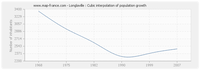 Longlaville : Cubic interpolation of population growth