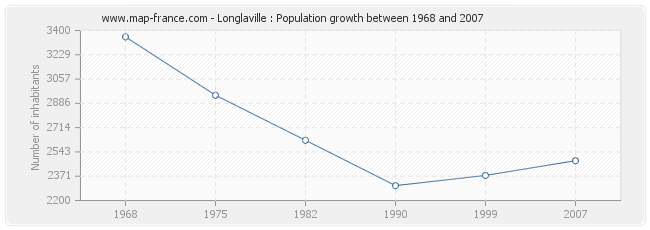 Population Longlaville