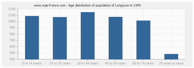 Age distribution of population of Longuyon in 1999
