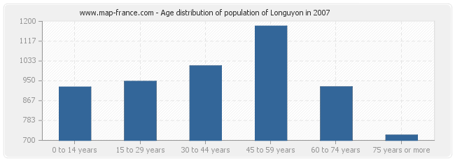 Age distribution of population of Longuyon in 2007
