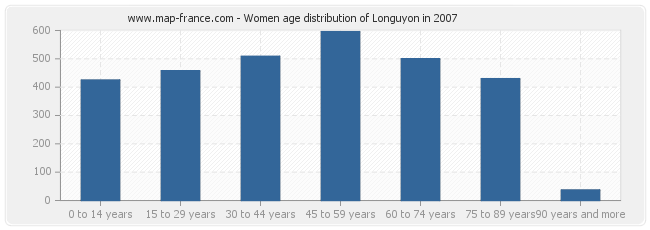 Women age distribution of Longuyon in 2007