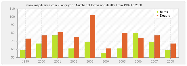 Longuyon : Number of births and deaths from 1999 to 2008