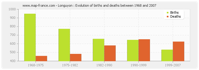 Longuyon : Evolution of births and deaths between 1968 and 2007