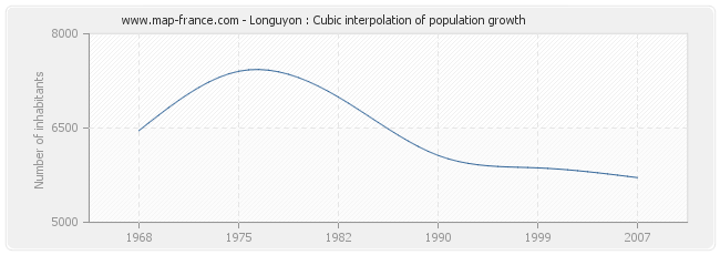 Longuyon : Cubic interpolation of population growth