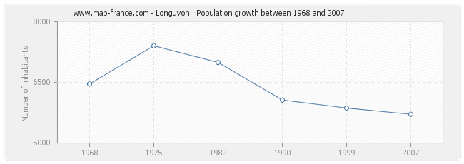Population Longuyon