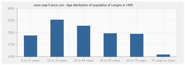 Age distribution of population of Longwy in 1999