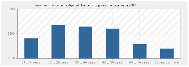 Age distribution of population of Longwy in 2007
