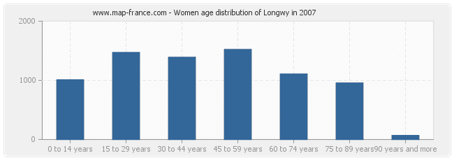 Women age distribution of Longwy in 2007