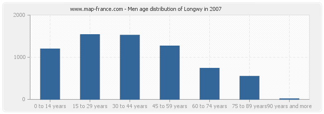 Men age distribution of Longwy in 2007