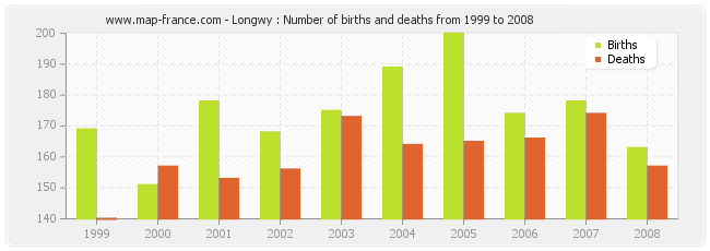 Longwy : Number of births and deaths from 1999 to 2008