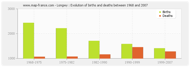 Longwy : Evolution of births and deaths between 1968 and 2007