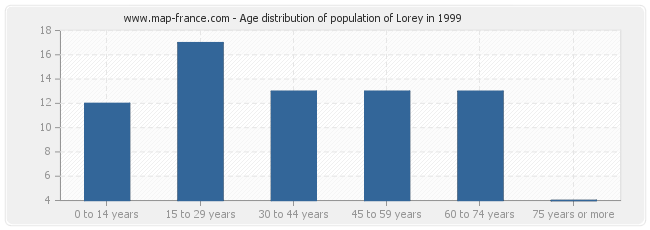 Age distribution of population of Lorey in 1999