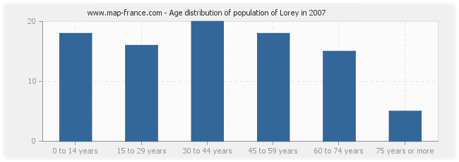 Age distribution of population of Lorey in 2007