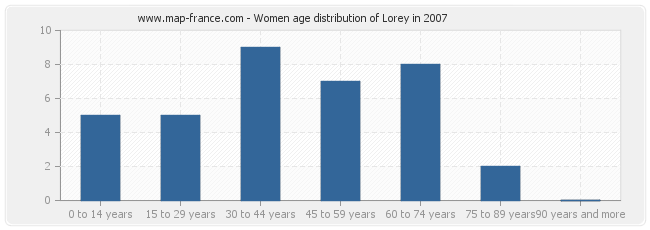 Women age distribution of Lorey in 2007