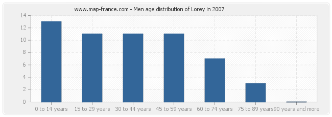 Men age distribution of Lorey in 2007