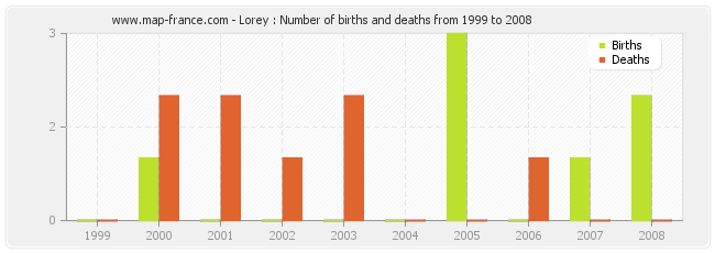 Lorey : Number of births and deaths from 1999 to 2008