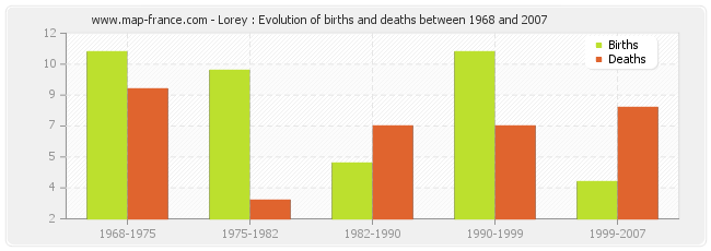 Lorey : Evolution of births and deaths between 1968 and 2007